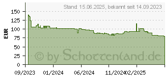 Preistrend fr ASRock B760M-HDV/M.2 (90-MXBMJ0-A0UAYZ)