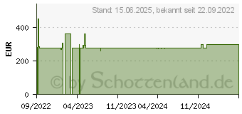 Preistrend fr Wortmann Terra PAD 1200V2 12,3 IPS/6GB/128GB/LTE/Android 12 A123-M/ANDROID 12