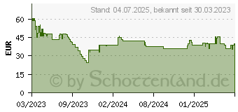 Preistrend für Lindy 38327