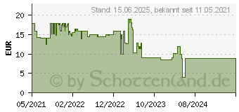 Preistrend fr Hama 100 dB, 3 m Koax-Stecker auf Koax-Kupplung Antennen-Kabel (00205247)