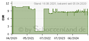 Preistrend fr MAUL 10 Kegelmagnete farbsortiert O 1.2 x 1.6 cm (6168499)