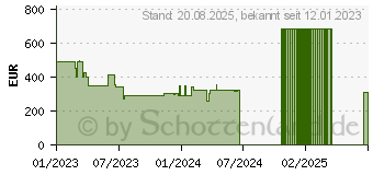 Preistrend fr Bluetti Solar Panel (PV200-EU-BK-BL-01)