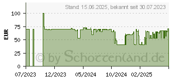 Preistrend fr STRONG POWERL1000DUOWIFIEUV2 PowerLine Netzwerkadapter (POWERL1000DUOEU)