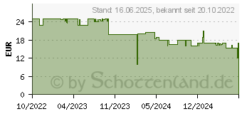 Preistrend fr PowerA Schutzetui Nintendo Switch (NSCS0047-01)