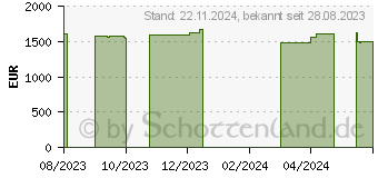 Preistrend fr Captiva Advanced Gaming I76-019