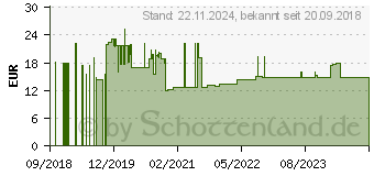 Preistrend fr ABB ESB25-40N-06 Installationsschtz 4S/0 230-240V AC/DC (1SAE231111R0640)