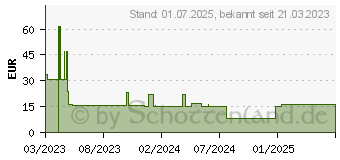 Preistrend fr Canyon BSP-4 Tragbarer Stereo-Lautsprecher Rot 5 W (CNE-CBTSP4R)