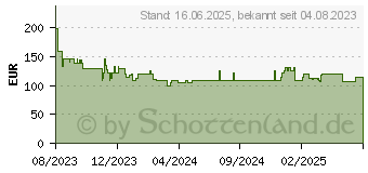 Preistrend fr Foscam D4Z PTZ Dome schwarz Netzwerkkamera (D4Z-B)