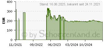 Preistrend fr MikroTik RB5009UG S IN Kabelrouter 2.5 Gigabit (RB5009UG+S+IN)