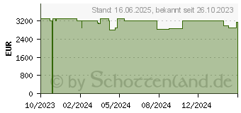 Preistrend fr Medion Erazer Hunter X30 (MD34550 / 10025241)