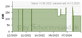 Preistrend fr 16GB DataLocker Sentry ONE Managed