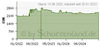 Preistrend fr QNAP QuCPE-7012-D2123IT-8G (QUCPE7012D2123IT8G)