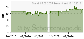 Preistrend fr AGFAPHOTO DC5200 - Digitalkamera - Kompaktkamera - 21.0 MPix - 720p - Rot (DC5200-R)