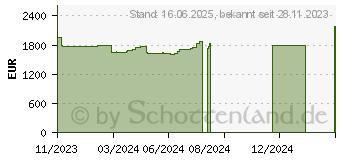 Preistrend fr Dell Precision 3580 (53JR4)