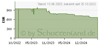 Preistrend fr BrightSign XD1035 Digital Signage Mediaplayer