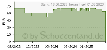 Preistrend fr Homematic IP Bewegungsmelder fr 55er Rahmen innen anthrazit HmIP-SMI55-A (159903A0)