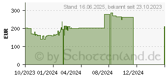 Preistrend fr GIGABYTE B650 GAMING X