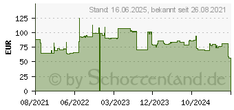 Preistrend fr Lenovo Performance - System Schrank-Geblseset (4F17A14496)