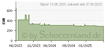 Preistrend fr Lenovo ThinkSystem M.2 NVMe 2-Bay Raid (4Y37A09750)