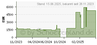 Preistrend fr Dell Precision 3581 (8V1Y4)