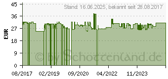 Preistrend fr ABUS 96 Titalium 96TI 60 SL 8 (96TI/60)