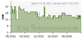 Preistrend fr Hama 120 dB, 1.5 m F-Stecker auf SAT-Anschlusskabel (00205077)