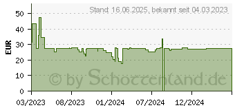 Preistrend fr Smartkeeper NL03PKBK Schnittstellenblockierung