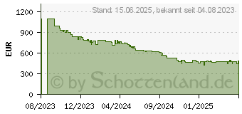 Preistrend fr Anker Innovations (UK) Ltd. Anker Solix Solarbank E1600 (A17C03A1)