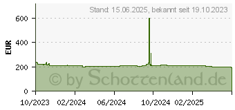 Preistrend fr ASRock DeskMini B760 (90BXG4E01-A10GA0W)