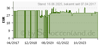 Preistrend fr TFA Dostmann TFA Neptun - Thermometer - Analog - Wei/Blau 40.20 (40.2003)