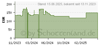 Preistrend fr Lenovo 16GB DDR5 4800MHz ECC Rdimm Memory (4X71L72498)