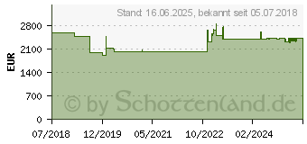 Preistrend fr AG Neovo QX-43 108 cm 42.5 3840 x 2160 Pixel (QX430011E0100)