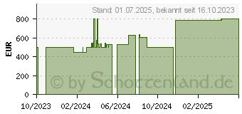 Preistrend fr Lenovo V15 G4 IAH (83FS0026GE)