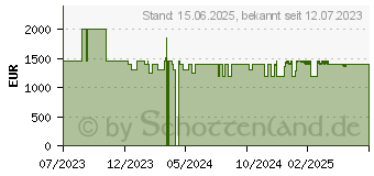 Preistrend fr HP Victus Gaming 16-s0180ng (8C445EA)