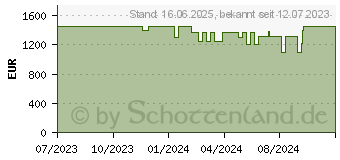 Preistrend fr HP Victus Gaming 16-r0177ng (8C470EA)