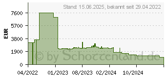 Preistrend fr Cisco Systems Cisco Netzwerk-Switch Managed (C9300L-24P-4G-E)