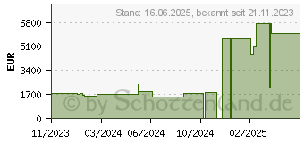 Preistrend fr Lenovo ThinkPad P16s G2 (21HK004SGE)