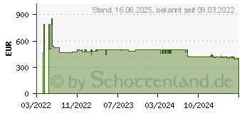 Preistrend fr Bosch SPI2IKS10E Einbau Geschirrspler 45 cm, teilintegriert