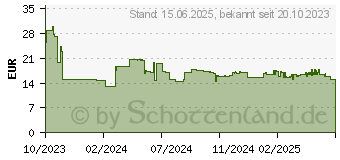 Preistrend fr Intenso W40CC GaN Ladeadapter wei, 40 Watt (7804012)