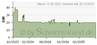 Preistrend fr Intenso W65ACC GaN Ladeadapter wei, 65 Watt (7806512)