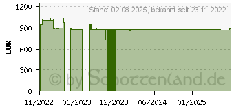 Preistrend fr Level One FCS-3095