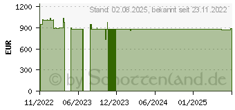 Preistrend fr Level One LevelOne Netzwerkkamera (FCS-3095)