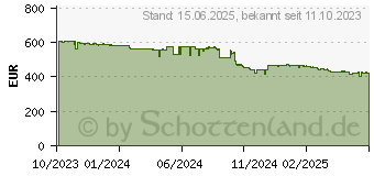 Preistrend fr Intel Core i9-14900KF