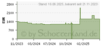 Preistrend fr Lenovo ThinkPad L14 G4 (21H10079GE)