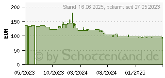 Preistrend fr Poly Voyager 4320-M - Voyager 4300 UC series (77Z32AA)