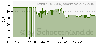 Preistrend fr Bosch Transportkoffer. Koffersystem fr GLL 2-10/GCL 2-15/GCL 2-15 G (1608M00C1R)