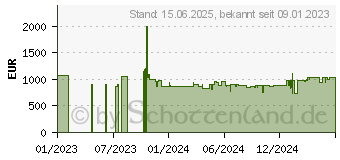 Preistrend fr Haier H3R-330WNA Khlschrank (A, 1910 mm hoch, Wei) 34004913