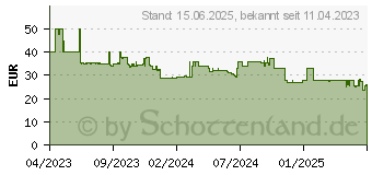 Preistrend fr Trust Magno kabellos 5000 mAh (24877)