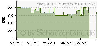 Preistrend fr Acer Nitro 5 Gaming AN515-58-57M3