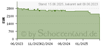 Preistrend fr Apple Mac Studio 2023 M2 Max/32/1 TB 12C CPU 38C GPU BTO (Z17Z_5026_DE_CTO)